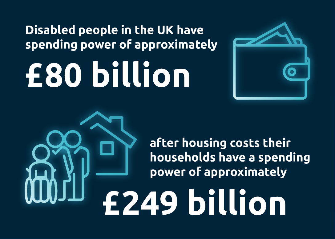 Disabled people in the UK have spending power of approximately £80 billion; after housing costs their households have a spending power of approximately £249 billion